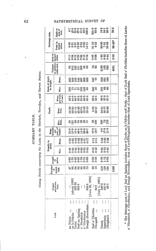Page 62, Volume II, Part II - Lochs of the Carron Basin
