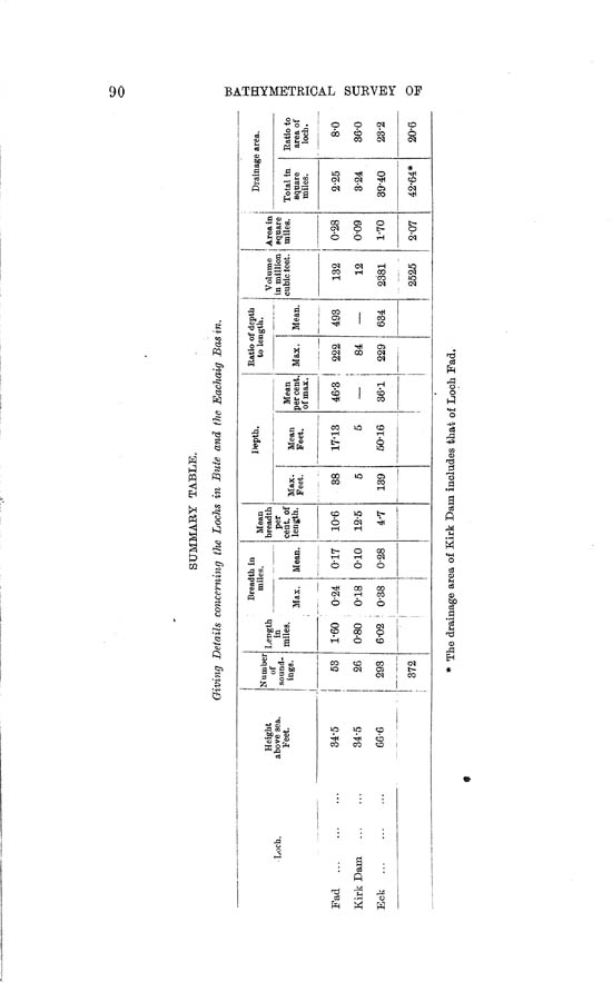 Page 90, Volume II, Part II - Lochs of the Eachaig Basin