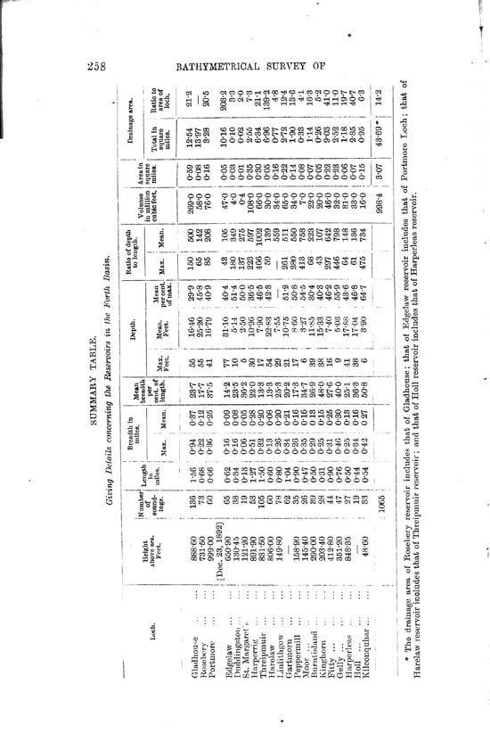 Page 258, Volume II, Part II - Reservoirs of the Forth BAsin
