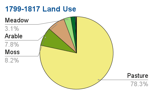 The main land use categories shown on the estate maps (1799-1817)