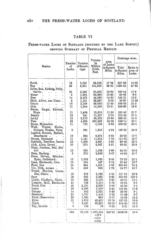 Page xliv, Volume 1 - Table 5 - Fresh-Water Lochs of Scotland (sounded by the Lake Survey) arranged according to volume of water