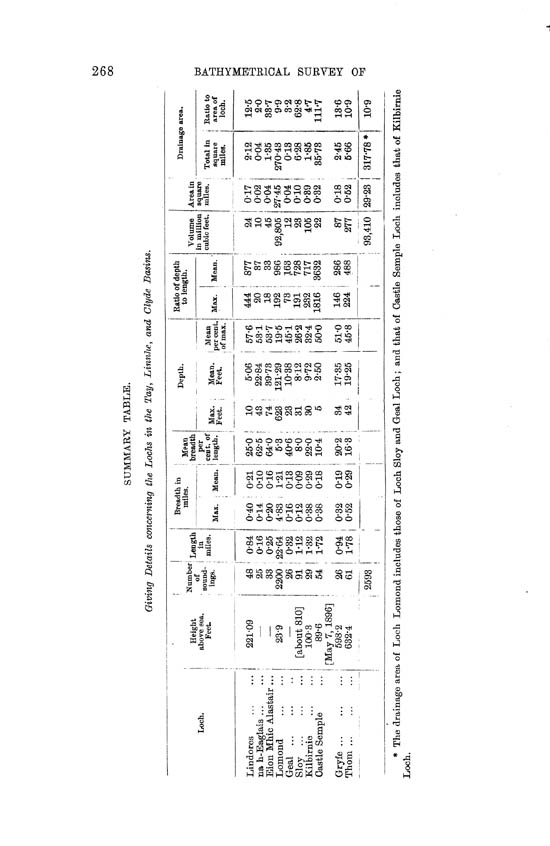 Page 268, Volume II, Part II - Lochs of the Clyde Basin
