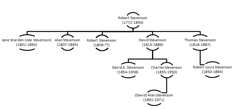 Stevenson Family Tree