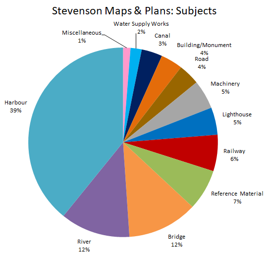 Pie chart showing the distribution of Stevenson maps and plans by subject